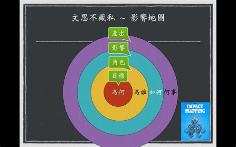 影響地圖|【文思不藏私】影響地圖的速記（四）. 畫出影響地圖。